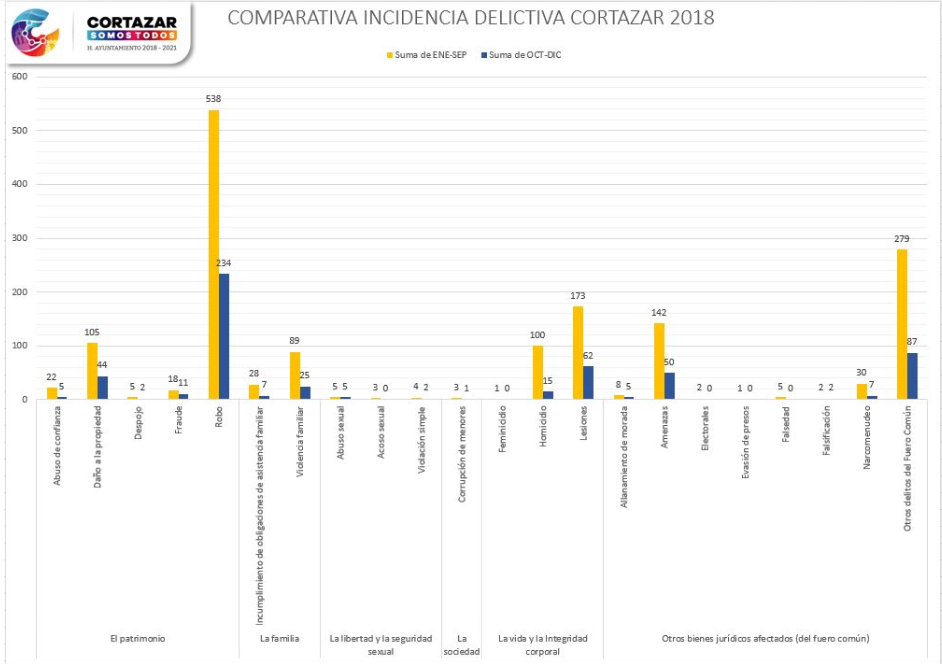 DISMINUYEN DELITOS EN CORTAZAR UN 64% EN EL ÚLTIMO TRIMESTRE DE 2018
